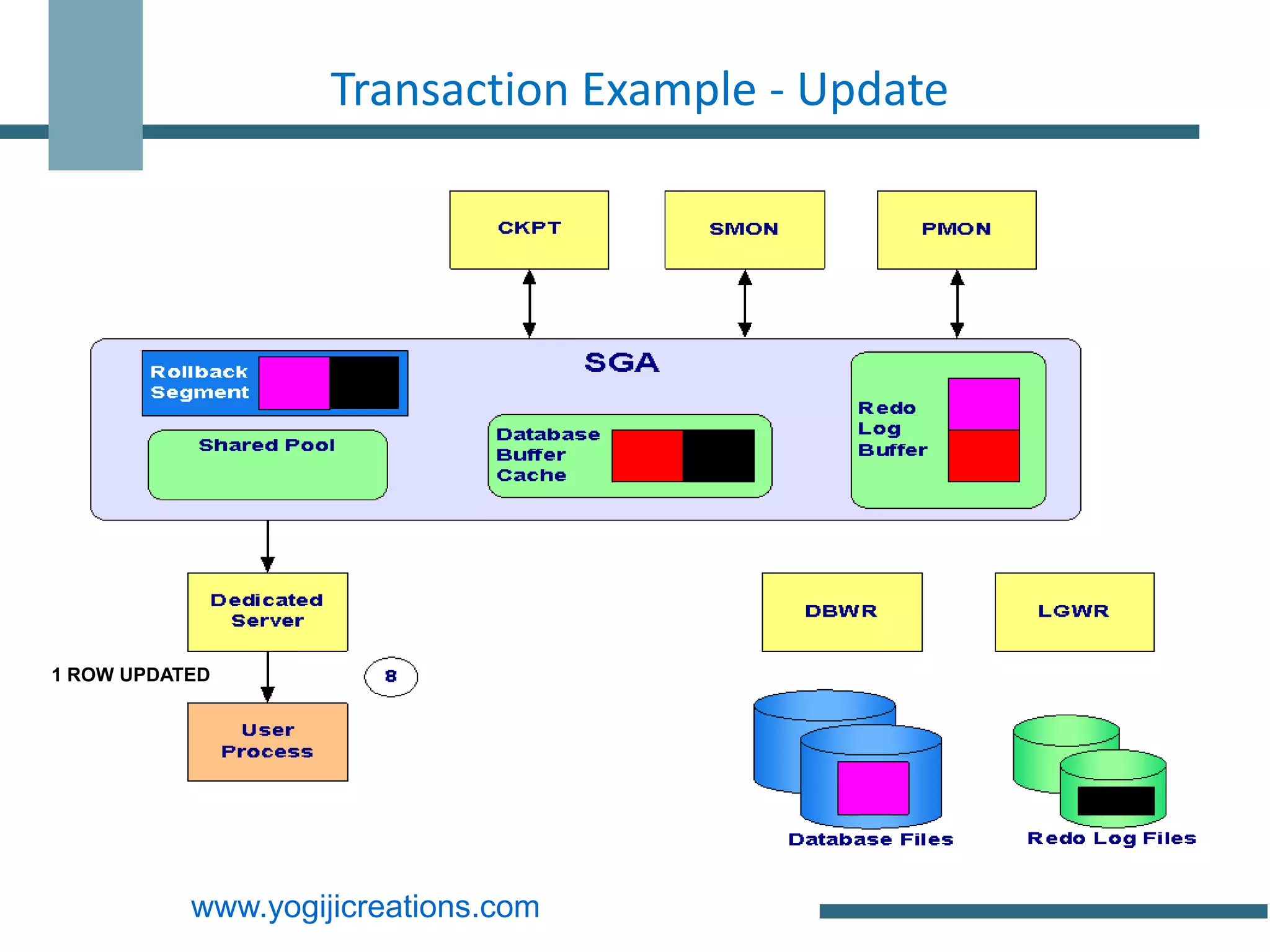 Transaction Example - Update




1 ROW UPDATED




           www.yogijicreations.com
 