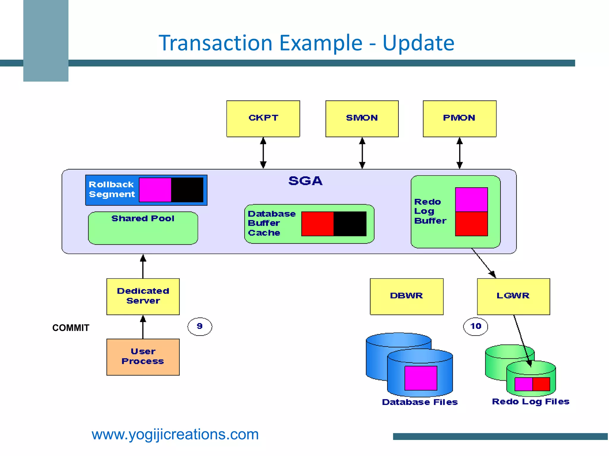 Transaction Example - Update




COMMIT




         www.yogijicreations.com
 