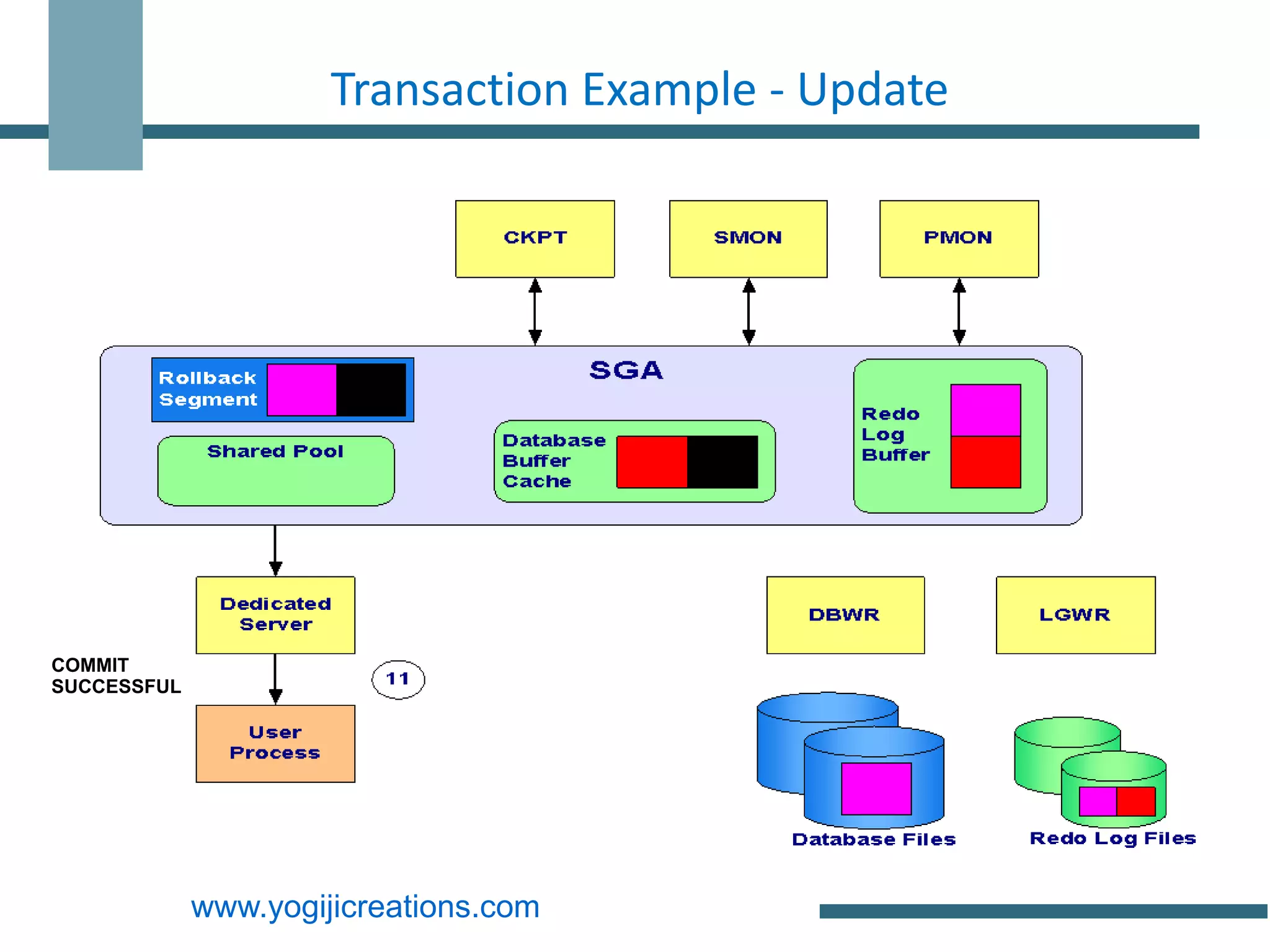 Transaction Example - Update




COMMIT
SUCCESSFUL




             www.yogijicreations.com
 