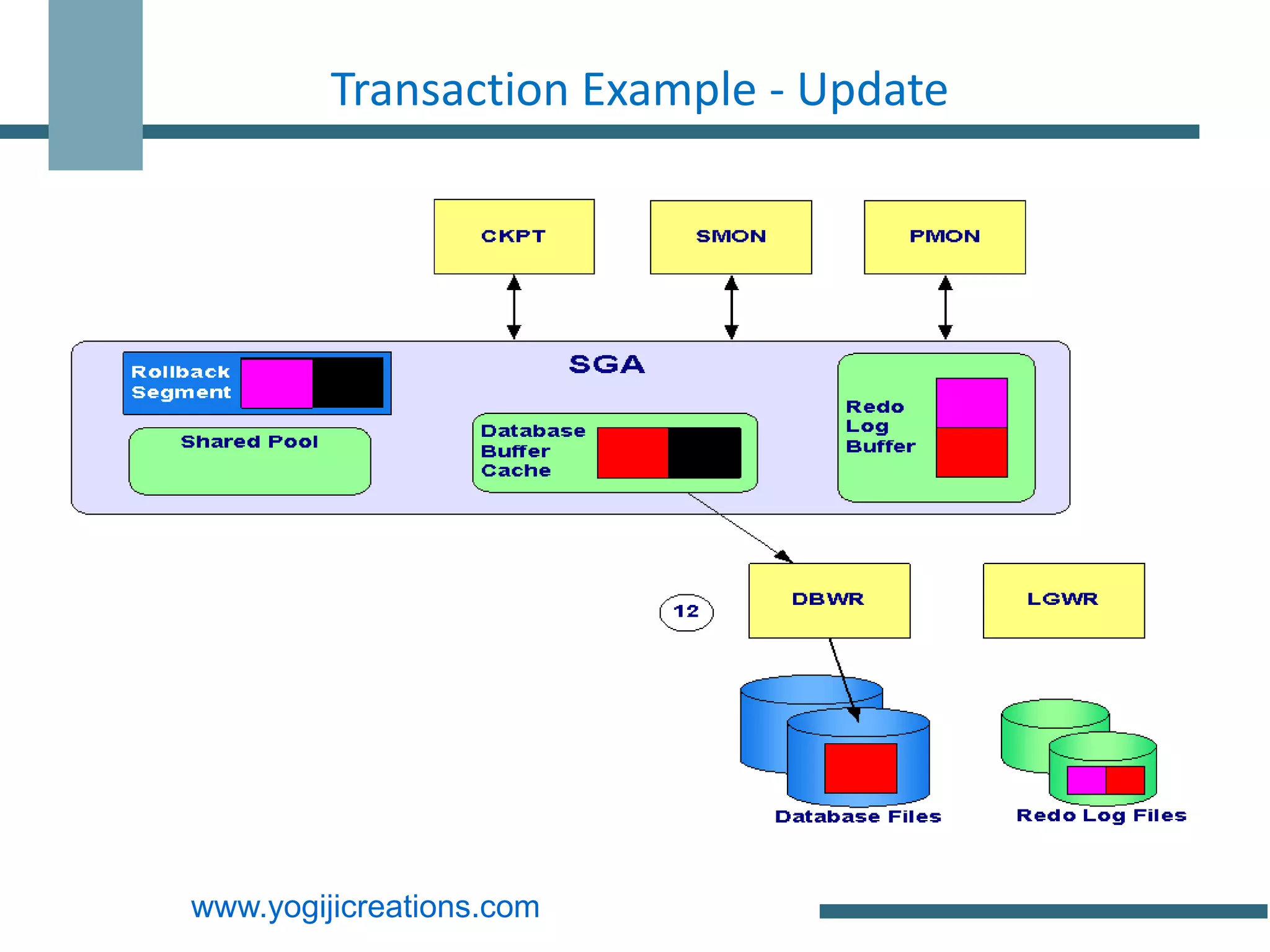 Transaction Example - Update




www.yogijicreations.com
 