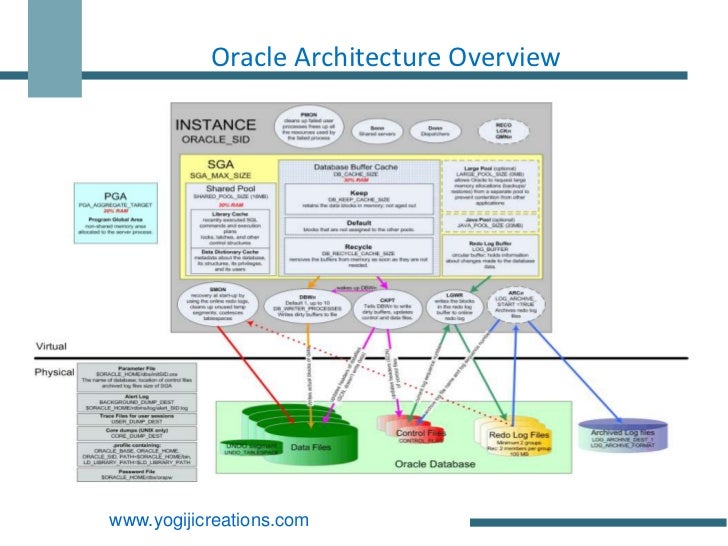 oracle architecture with details yogiji creations oracle architecture