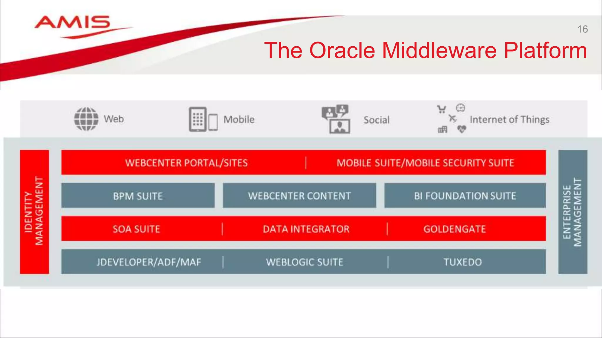 16
The Oracle Middleware Platform
 