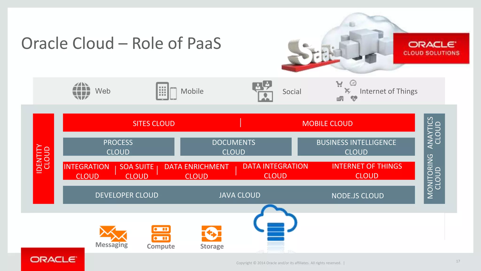 Copyright © 2014 Oracle and/or its affiliates. All rights reserved. |
IDENTITY
CLOUD
MONITORING
CLOUD
SITES CLOUD MOBILE CLOUD
INTEGRATION
CLOUD
DATA ENRICHMENT
CLOUD
NODE.JS CLOUD
CloudOn-Premise
Web Social Internet of Things
SOA SUITE
CLOUD
JAVA CLOUDDEVELOPER CLOUD
INTERNET OF THINGS
CLOUD
Oracle Cloud – Role of PaaS
Mobile
PROCESS
CLOUD
DOCUMENTS
CLOUD
BUSINESS INTELLIGENCE
CLOUD
17
Compute StorageMessaging
ANAYTICS
CLOUD
DATA INTEGRATION
CLOUD
 