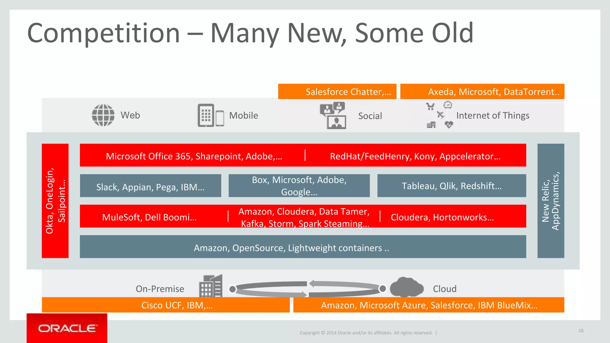 Copyright © 2014 Oracle and/or its affiliates. All rights reserved. |
CloudOn-Premise
DIGITAL ENGAGEMENT
APPLICATION & DATA INTEGRATION
IDENTITY
MANAGEMENT
SYSTEMS
MANAGEMENT
APPLICATION INFRASTRUCTURE & TOOLS
BUSINESS PROCESS
MANAGEMENT
BUSINESS ANALYTICSCONTENT & COLLABORATION
Web Mobile Social Internet of Things
Okta,OneLogin,
Sailpoint…
NewRelic,
AppDynamics,
Slack, Appian, Pega, IBM… Tableau, Qlik, Redshift…
Box, Microsoft, Adobe,
Google…
Microsoft Office 365, Sharepoint, Adobe,… RedHat/FeedHenry, Kony, Appcelerator…
MuleSoft, Dell Boomi…
Amazon, Cloudera, Data Tamer,
Kafka, Storm, Spark Steaming…
Cloudera, Hortonworks…
Amazon, OpenSource, Lightweight containers ..
CloudOn-Premise
Web Social Internet of ThingsMobile
Axeda, Microsoft, DataTorrent..
Cisco UCF, IBM,…
Salesforce Chatter,…
Amazon, Microsoft Azure, Salesforce, IBM BlueMix…
Competition – Many New, Some Old
18
 