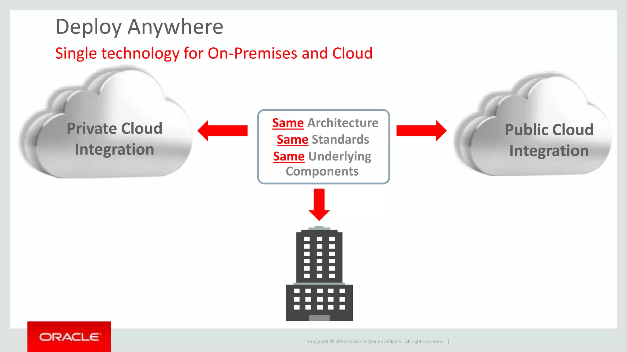 Copyright © 2014 Oracle and/or its affiliates. All rights reserved. |
Private Cloud
Integration
Public Cloud
Integration
Same Architecture
Same Standards
Same Underlying
Components
Deploy Anywhere
Single technology for On-Premises and Cloud
 