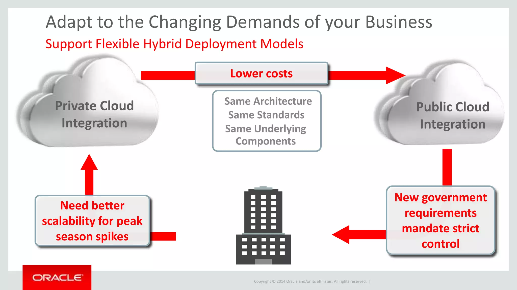 Copyright © 2014 Oracle and/or its affiliates. All rights reserved. |
Private Cloud
Integration
Same Architecture
Same Standards
Same Underlying
Components
Public Cloud
Integration
New government
requirements
mandate strict
control
Need better
scalability for peak
season spikes
Lower costs
Adapt to the Changing Demands of your Business
Support Flexible Hybrid Deployment Models
 
