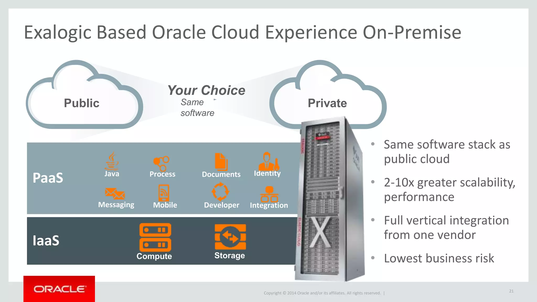 Copyright © 2014 Oracle and/or its affiliates. All rights reserved. |
IaaS
• Same software stack as
public cloud
• 2-10x greater scalability,
performance
• Full vertical integration
from one vendor
• Lowest business risk
Public Private
Your Choice
Same
software
PaaS
Compute Storage
Integration
Java
Mobile Developer
DocumentsProcess Identity
Messaging
Exalogic Based Oracle Cloud Experience On-Premise
21
 