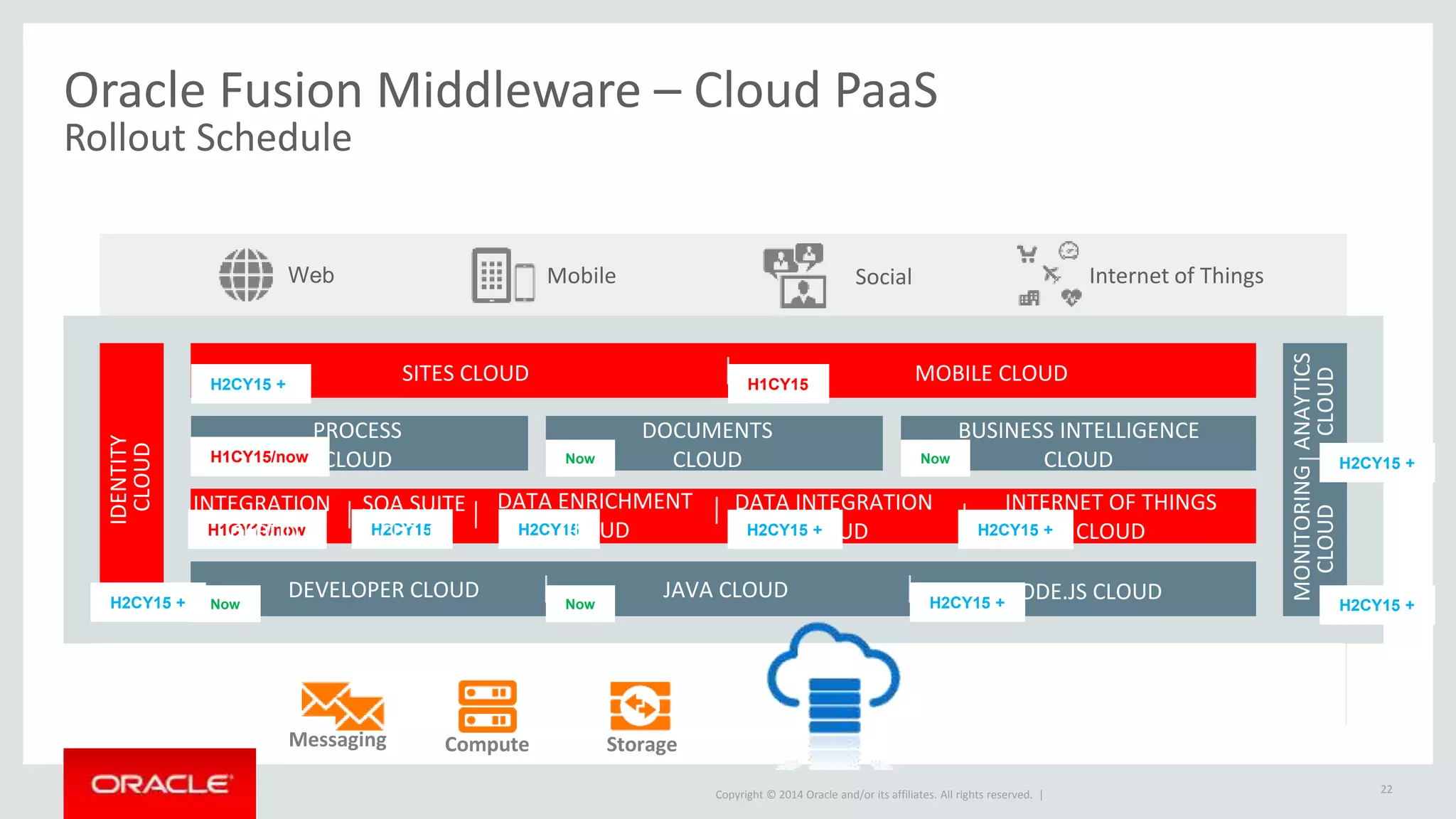 Copyright © 2014 Oracle and/or its affiliates. All rights reserved. |
IDENTITY
CLOUD
MONITORING
CLOUD
SITES CLOUD MOBILE CLOUD
NODE.JS CLOUD
CloudOn-Premise
Web Social Internet of Things
DATA INTEGRATION
CLOUD
JAVA CLOUDDEVELOPER CLOUD
ANAYTICS
CLOUD
INTERNET OF THINGS
CLOUD
Oracle Fusion Middleware – Cloud PaaS
Rollout Schedule
Now Now
Now NowH1CY15/now
H1CY15
H1CY15/now H2CY15 + H2CY15 +
H2CY15 +
H2CY15 +
H2CY15 +
H2CY15 + H2CY15 +
H2CY15H2CY15
Mobile
PROCESS
CLOUD
DOCUMENTS
CLOUD
BUSINESS INTELLIGENCE
CLOUD
22
Compute StorageMessaging
INTEGRATION
CLOUD
DATA ENRICHMENT
CLOUD
SOA SUITE
CLOUD
 