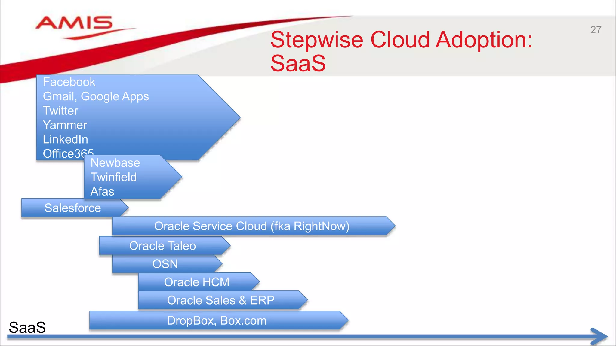 27
Stepwise Cloud Adoption:
SaaS
SaaS
Facebook
Gmail, Google Apps
Twitter
Yammer
LinkedIn
Office365
OSN
Salesforce
Oracle Taleo
Newbase
Twinfield
Afas
Oracle Service Cloud (fka RightNow)
DropBox, Box.com
Oracle HCM
Oracle Sales & ERP
 