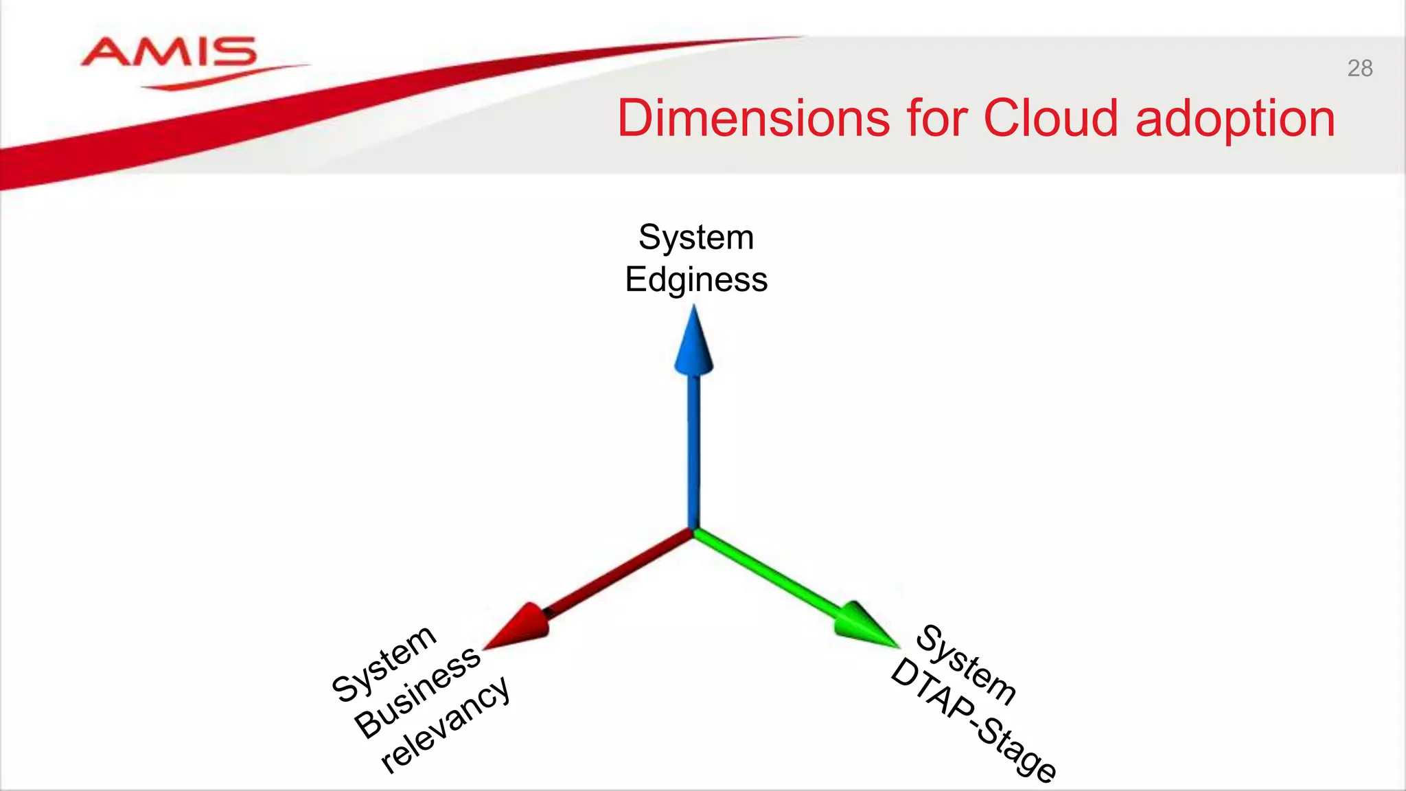 28
Dimensions for Cloud adoption
System
Edginess
 