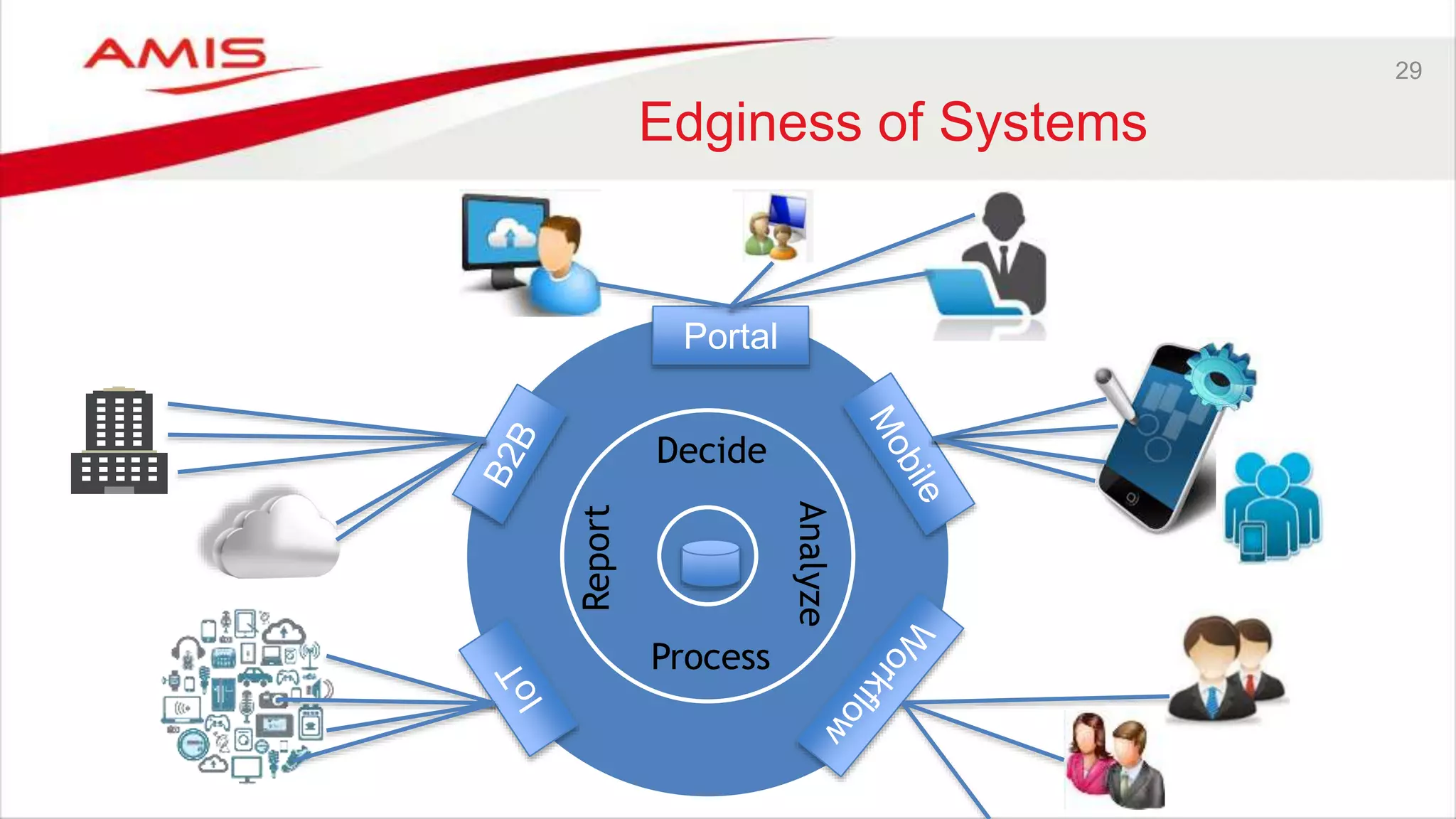 29
Edginess of Systems
Decide
Process
Analyze
Report
Portal
 