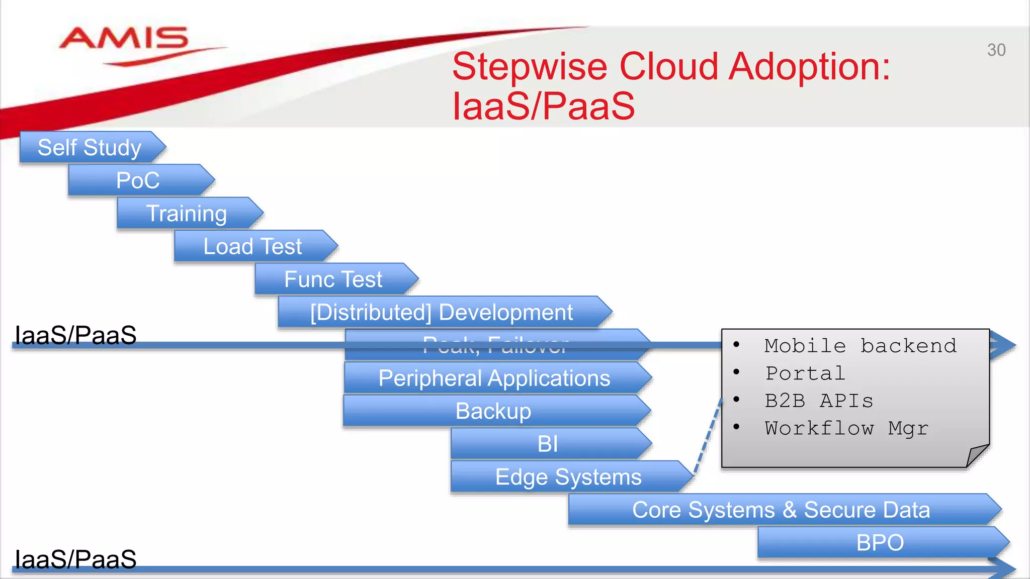 30
Stepwise Cloud Adoption:
IaaS/PaaS
IaaS/PaaS
Self Study
PoC
Training
Load Test
Func Test
Peak, Failover
Peripheral Applications
Backup
BI
Edge Systems
Core Systems & Secure Data
[Distributed] Development
BPO
IaaS/PaaS • Mobile backend
• Portal
• B2B APIs
• Workflow Mgr
 