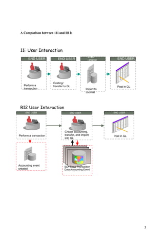 Oracle payroll-subledger accounting integration | PDF