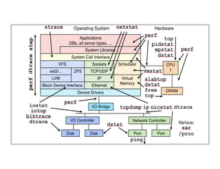 Oracle Performance Tuning Fundamentals | PDF