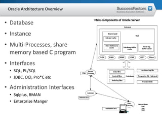 Oracle Architecture Overview


• Database
• Instance
• Multi-Processes, share
  memory based C program
• Interfaces
  • SQL, PL/SQL
  • JDBC, OCI, Pro*C etc

• Administration Interfaces
  • Sqlplus, RMAN
  • Enterprise Manger
 