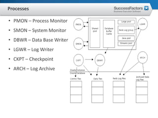 Processes

• PMON – Process Monitor
• SMON – System Monitor
• DBWR – Data Base Writer
• LGWR – Log Writer
• CKPT – Checkpoint
• ARCH – Log Archive
 