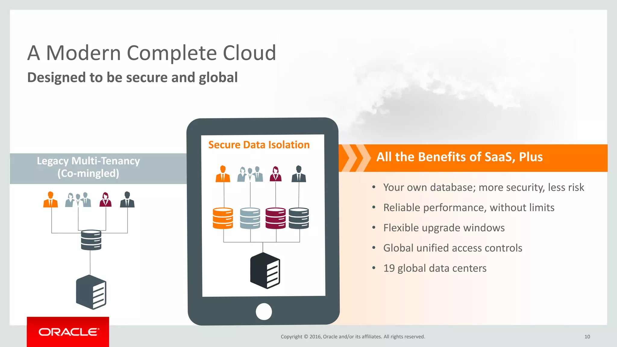 Copyright © 2016, Oracle and/or its affiliates. All rights reserved.
Legacy Multi-Tenancy
(Co-mingled)
Secure Data Isolation
All the Benefits of SaaS, Plus
• Your own database; more security, less risk
• Reliable performance, without limits
• Flexible upgrade windows
• Global unified access controls
• 19 global data centers
10
Designed to be secure and global
A Modern Complete Cloud
 