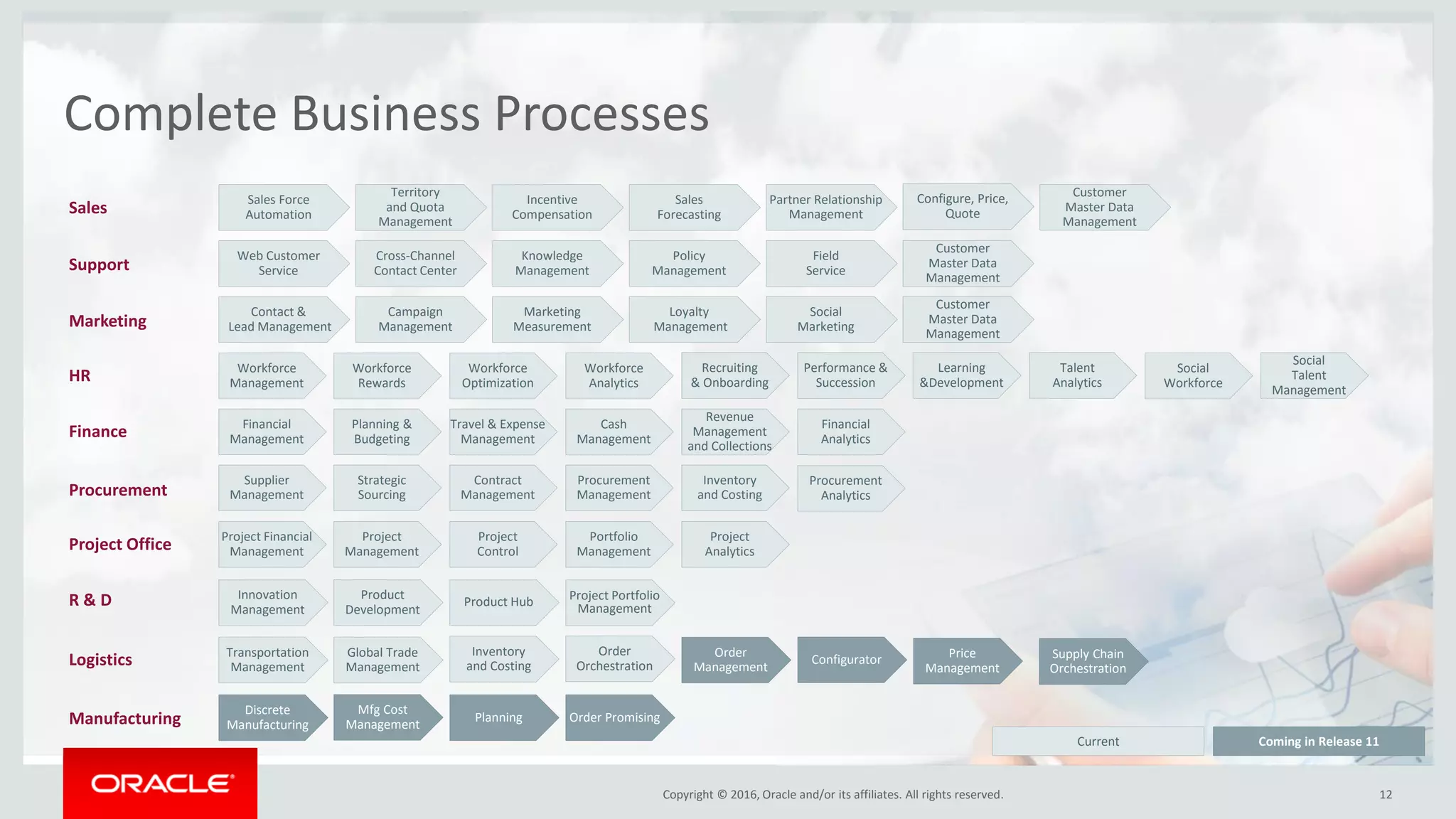 Copyright © 2016, Oracle and/or its affiliates. All rights reserved. 12
Complete Business Processes
Contact &
Lead Management
Campaign
Management
Marketing
Measurement
Loyalty
Management
Customer
Master Data
Management
Social
Marketing
Web Customer
Service
Cross-Channel
Contact Center
Knowledge
Management
Policy
Management
Field
Service
Customer
Master Data
Management
Workforce
Management
Workforce
Rewards
Workforce
Optimization
Recruiting
& Onboarding
Performance &
Succession
Learning
&Development
Talent
Analytics
Workforce
Analytics
Social
Workforce
Social
Talent
Management
Financial
Management
Travel & Expense
Management
Revenue
Management
and Collections
Financial
Analytics
Cash
Management
Planning &
Budgeting
Supplier
Management
Strategic
Sourcing
Contract
Management
Procurement
Management
Inventory
and Costing
Procurement
Analytics
Project Financial
Management
Project
Management
Project
Control
Portfolio
Management
Project
Analytics
Sales Force
Automation
Territory
and Quota
Management
Incentive
Compensation
Sales
Forecasting
Partner Relationship
Management
Customer
Master Data
Management
Configure, Price,
Quote
Order Promising
Discrete
Manufacturing
Mfg Cost
Management
Planning
Current Coming in Release 11
Innovation
Management
Product
Development
Product Hub Project Portfolio
Management
Marketing
Support
HR
Finance
Procurement
Project Office
Sales
Manufacturing
R & D
Logistics Transportation
Management
Global Trade
Management
Order
Management
Inventory
and Costing Configurator Price
Management
Supply Chain
Orchestration
Order
Orchestration
 