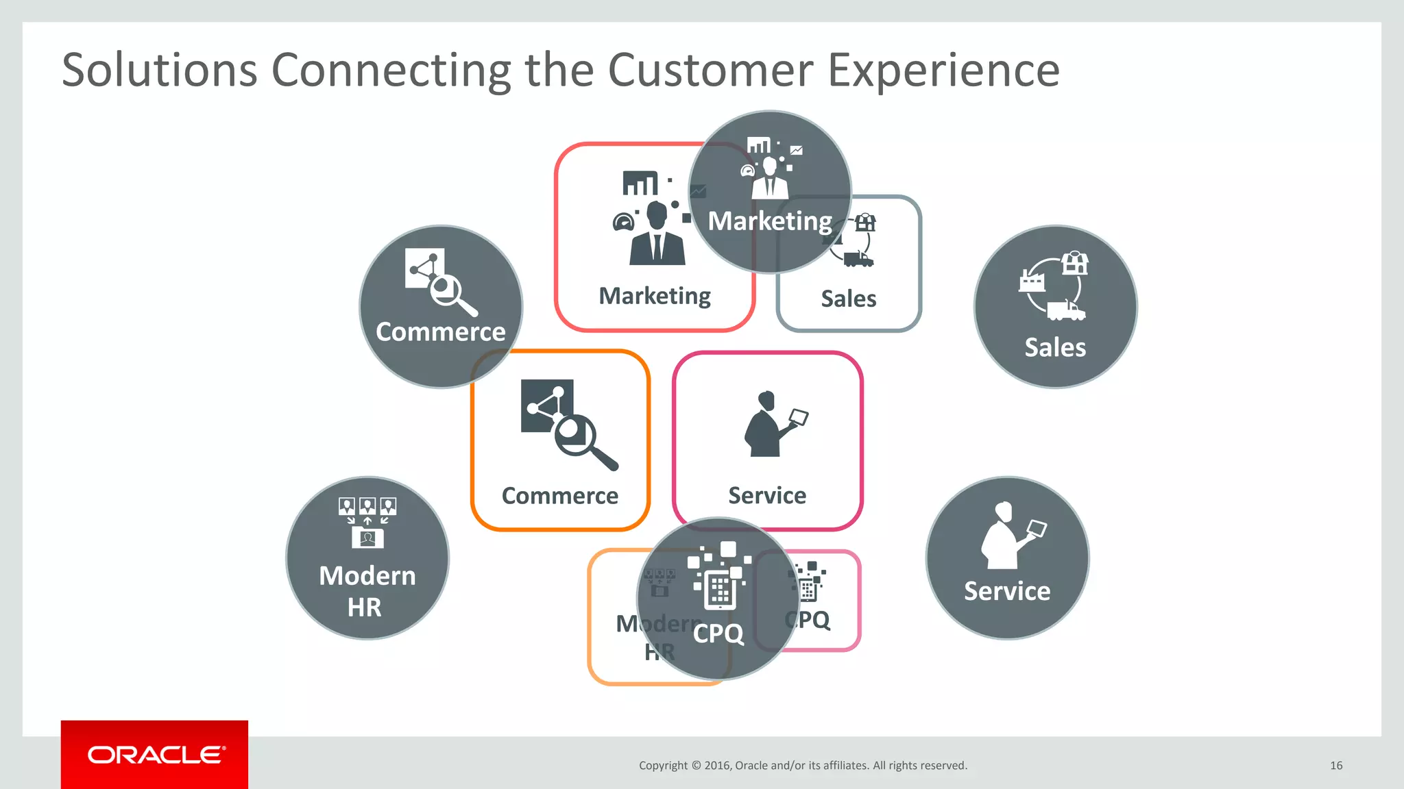 Copyright © 2016, Oracle and/or its affiliates. All rights reserved.
Solutions Connecting the Customer Experience
16
Sales
Service
Marketing
Modern
HR
CPQ
Commerce
Sales
Service
CPQ
Modern
HR
Commerce
Marketing
 