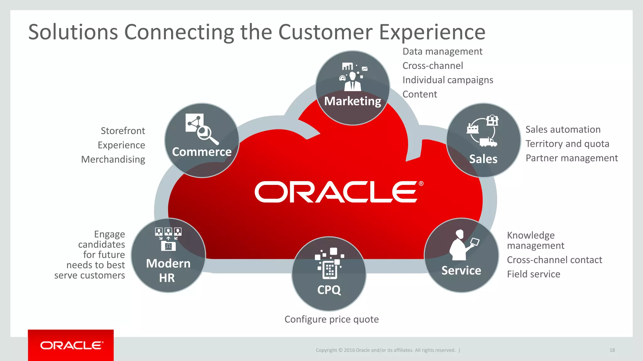 Copyright © 2016, Oracle and/or its affiliates. All rights reserved.
Solutions Connecting the Customer Experience
Sales automation
Territory and quota
Partner managementSales
Knowledge
management
Cross-channel contact
Field serviceService
Configure price quote
CPQ
Engage
candidates
for future
needs to best
serve customers
Modern
HR
Storefront
Experience
Merchandising
Commerce
Data management
Cross-channel
Individual campaigns
Content
Marketing
Copyright © 2016 Oracle and/or its affiliates. All rights reserved. | 18
 