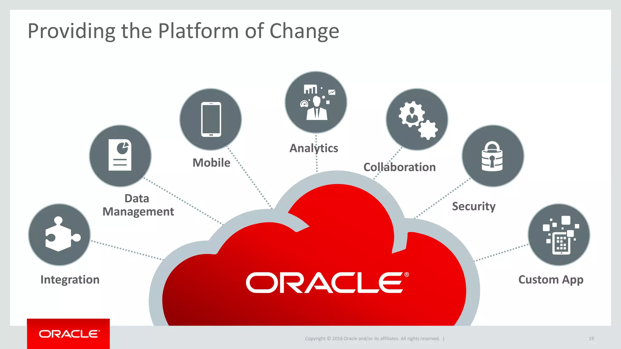 Copyright © 2016, Oracle and/or its affiliates. All rights reserved.
Providing the Platform of Change
Integration
Security
Custom App
Data
Management
Mobile
Analytics
Collaboration
Copyright © 2016 Oracle and/or its affiliates. All rights reserved. | 19
 