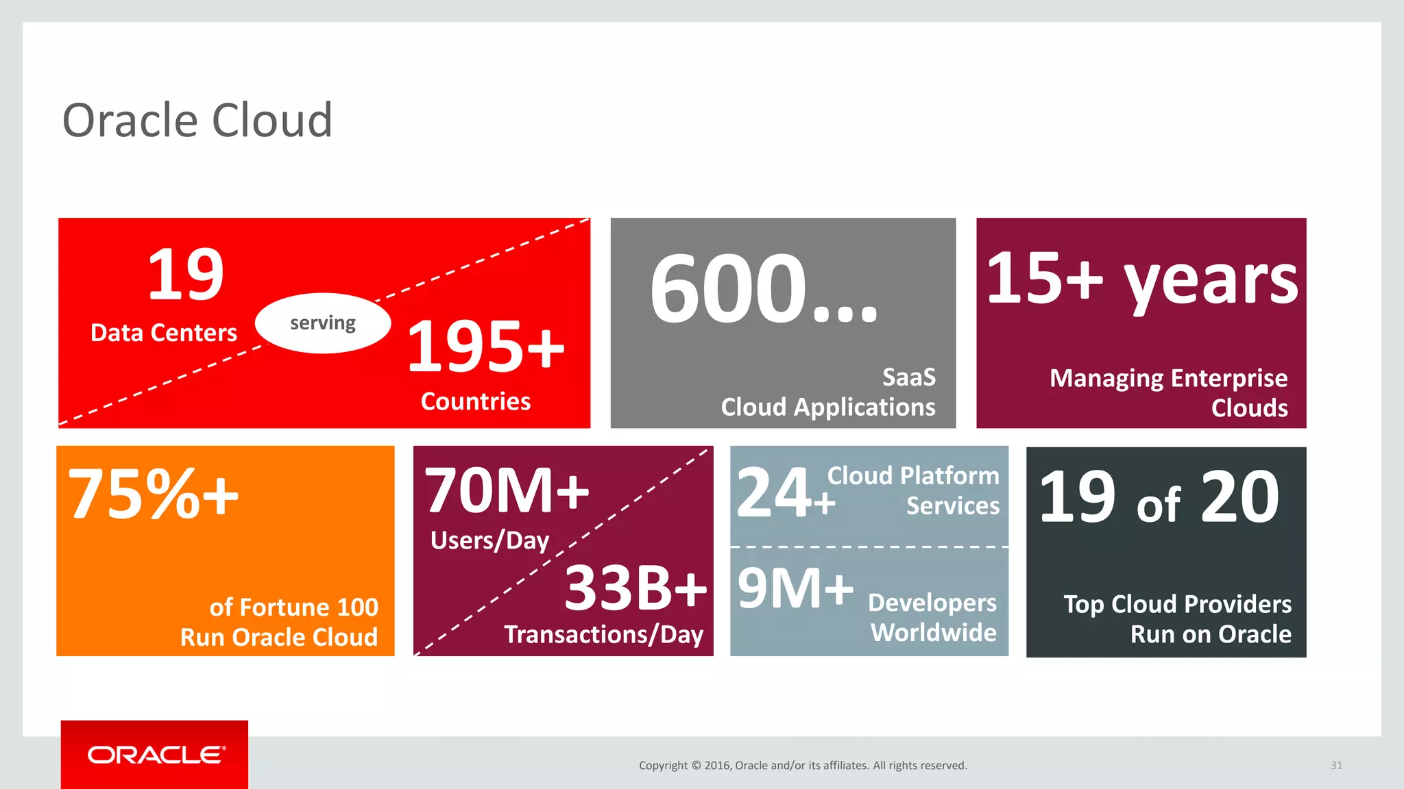 Copyright © 2016, Oracle and/or its affiliates. All rights reserved.
Oracle Cloud
195+Countries
15+ years
Managing Enterprise
Clouds
600…
SaaS
Cloud Applications
19
Data Centers serving
75%+
of Fortune 100
Run Oracle Cloud
70M+
Users/Day
33B+Transactions/Day
19 of 20
Top Cloud Providers
Run on Oracle
31
24+
Cloud Platform
Services
Developers
Worldwide
9M+
 