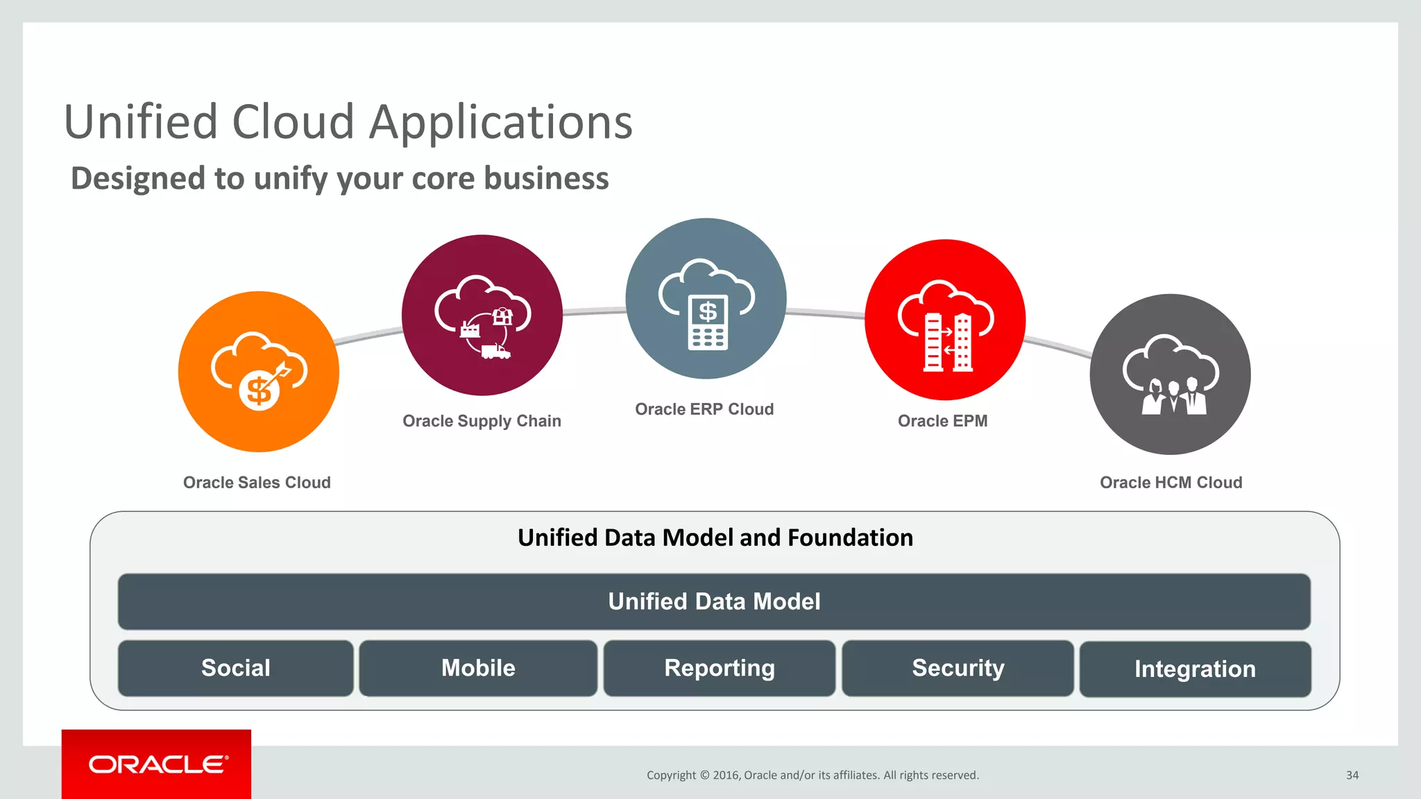 Copyright © 2016, Oracle and/or its affiliates. All rights reserved.
Customer Experience Foundation
Social Mobile Reporting Security Integration
22
Unified Data Model and Foundation
Unified Data Model
Oracle HCM Cloud
Oracle ERP Cloud
34
Designed to unify your core business
Unified Cloud Applications
Oracle Sales Cloud
Oracle Supply Chain Oracle EPM
 