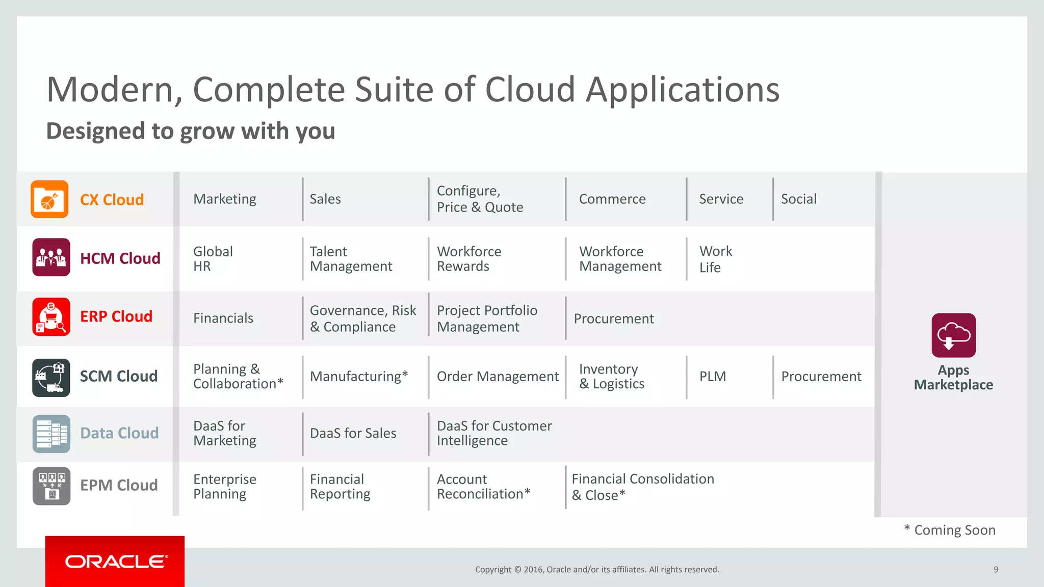Copyright © 2016, Oracle and/or its affiliates. All rights reserved. 9
Designed to grow with you
Modern, Complete Suite of Cloud Applications
* Coming Soon
SCM Cloud Planning &
Collaboration* Manufacturing* Order Management Inventory
& Logistics
Marketing
Configure,
Price & Quote
CommerceSales Service SocialCX Cloud
Financial Consolidation
& Close*
Account
Reconciliation*
ERP Cloud
Work
Life
Global
HR
Talent
Management
Workforce
Rewards
Workforce
ManagementHCM Cloud
Data Cloud
Apps
Marketplace
PLM Procurement
DaaS for
Marketing DaaS for Sales DaaS for Customer
Intelligence
EPM Cloud Enterprise
Planning
Financial
Reporting
Governance, Risk
& Compliance
Financials
Project Portfolio
Management
Procurement
 
