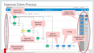 Copyright © 2016, Oracle and/or its affiliates. All rights reserved.
Expense Claim Process
Role-based task
assignment
Review &
approval
Approver
Assignment Rule
Built-in
notification
Drag n drop
workflow steps
Claim Form
Submission
Integrate with
OFS (EBS)
e-Filing
 
