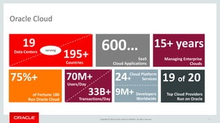 Copyright © 2016, Oracle and/or its affiliates. All rights reserved.
Oracle Cloud
195+Countries
15+ years
Managing Enterprise
Clouds
600…
SaaS
Cloud Applications
19
Data Centers serving
75%+
of Fortune 100
Run Oracle Cloud
70M+
Users/Day
33B+Transactions/Day
19 of 20
Top Cloud Providers
Run on Oracle
31
24+
Cloud Platform
Services
Developers
Worldwide
9M+
 