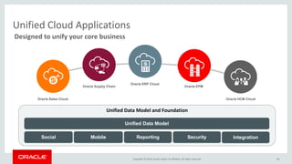 Copyright © 2016, Oracle and/or its affiliates. All rights reserved.
Customer Experience Foundation
Social Mobile Reporting Security Integration
22
Unified Data Model and Foundation
Unified Data Model
Oracle HCM Cloud
Oracle ERP Cloud
34
Designed to unify your core business
Unified Cloud Applications
Oracle Sales Cloud
Oracle Supply Chain Oracle EPM
 
