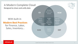 Copyright © 2016, Oracle and/or its affiliates. All rights reserved. 7
ERP
CX HCM
SCM
Partners
Compensation
Territories
Talent
Budgets
Customers
Logistics
Resources
Geography
Organization
Suppliers
Orders
Payroll
Expenses
Projects
Invoices
Products
Taxes
Services
With built-in
Modern Best Practices
for Finance, Labor,
Sales, Inventory…
Designed to share and unify data
A Modern Complete Cloud
 