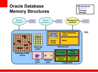 Oracle Database
Memory Structures
DB structures
Memory
- Process
- Storage
SGA
Database buffer
cache
Redo log
buffer
Java
pool
Streams
pool
Shared pool
Large pool
PGA PGA PGA
Background
process
Server
process 1
Server
process 2
Shared
SQL area
Library
cache
Data dictionary
cache
Other
I/O buffer
Response
queue
Request
queue
Free
memory
 
