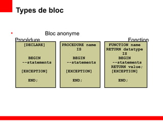 1 - 45
Types de bloc
• Bloc anonyme
Procédure Fonction
[DECLARE]
BEGIN
--statements
[EXCEPTION]
END;
PROCEDURE name
IS
BEGIN
--statements
[EXCEPTION]
END;
FUNCTION name
RETURN datatype
IS
BEGIN
--statements
RETURN value;
[EXCEPTION]
END;
 
