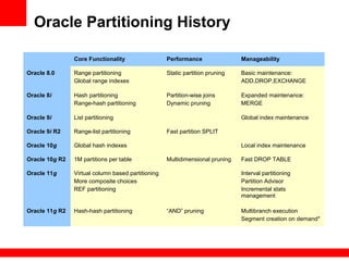 Oracle Partitioning History
Core Functionality Performance Manageability
Oracle 8.0 Range partitioning
Global range indexes
Static partition pruning Basic maintenance:
ADD,DROP,EXCHANGE
Oracle 8i Hash partitioning
Range-hash partitioning
Partition-wise joins
Dynamic pruning
Expanded maintenance:
MERGE
Oracle 9i List partitioning Global index maintenance
Oracle 9i R2 Range-list partitioning Fast partition SPLIT
Oracle 10g Global hash indexes Local index maintenance
Oracle 10g R2 1M partitions per table Multidimensional pruning Fast DROP TABLE
Oracle 11g Virtual column based partitioning
More composite choices
REF partitioning
Interval partitioning
Partition Advisor
Incremental stats
management
Oracle 11g R2 Hash-hash partitioning “AND” pruning Multibranch execution
Segment creation on demand*
 