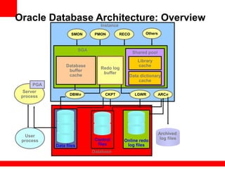 Database
Data files
Online redo
log files
Control
files
Oracle Database Architecture: Overview
Database
buffer
cache
Shared pool
Data dictionary
cache
Library
cache
PMONSMON Others
Server
process
PGA
Archived
log files
User
process
Instance
RECO
ARCn
SGA
DBWn
Redo log
buffer
LGWRCKPT
 