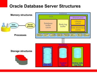 Database
Oracle Database Server Structures
PMONSMON Others
Data files
Online redo
log files
Control
files
Instance
RECOARCnDBWn LGWRCKPT
Storage structures
User
process
Server
process
Memory structures
Processes
Database
buffer
cache
Shared pool
Data dictionary
cache
Library
cache
SGA
Redo log
buffer
 
