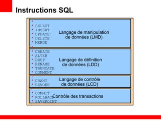 Instructions SQL
•
• SELECT
• INSERT
• UPDATE
• DELETE
• MERGE•
•
• CREATE
• ALTER
• DROP
• RENAME
• TRUNCATE
• COMMENT
•
• GRANT
• REVOKE
•
•
• COMMIT
• ROLLBACK
• SAVEPOINT•
•
Langage de manipulation
de données (LMD)
Langage de définition
de données (LDD)
Contrôle des transactions
Langage de contrôle
de données (LCD)
 