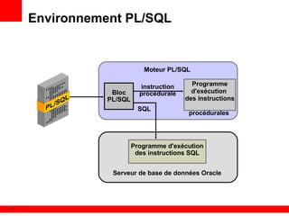 1 - 41
Environnement PL/SQL
Moteur PL/SQL
Serveur de base de données Oracle
Programme d'exécution
des instructions SQL
Programme
d'exécution
des instructions
procédurales
instruction
procédurale
SQL
Bloc
PL/SQL
 