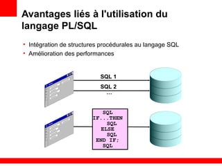 1 - 42
Avantages liés à l'utilisation du
langage PL/SQL
• Intégration de structures procédurales au langage SQL
• Amélioration des performances
SQL
IF...THEN
SQL
ELSE
SQL
END IF;
SQL
SQL 1
SQL 2
…
 