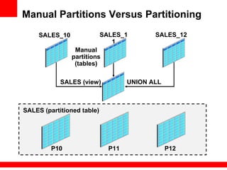 Manual Partitions Versus Partitioning
SALES_10 SALES_1
1
SALES_12
SALES (view)
P11P10 P12
Manual
partitions
(tables)
UNION ALL
SALES (partitioned table)
 