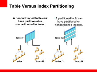 Table Versus Index Partitioning
A nonpartitioned table can
have partitioned or
nonpartitioned indexes.
•A partitioned table can
have partitioned or
nonpartitioned indexes.
Table T1
Index I1 Index I2
Table T2
Index I3 Index I4
 