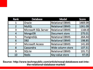 Source: http://www.techrepublic.com/article/nosql-databases-eat-into-
the-relational-database-market/
 