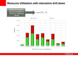 Resource Utilization with interactive drill-down

 Dashboard reports
 can be changed on
 the fly by selecting
        slicers
 