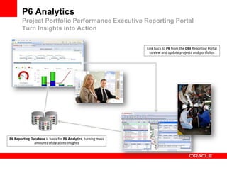 P6 Analytics
        Project Portfolio Performance Executive Reporting Portal
        Turn Insights into Action


                                                                Link back to P6 from the OBI Reporting Portal
                                                                  to view and update projects and portfolios




P6 Reporting Database is basis for P6 Analytics, turning mass
               amounts of data into insights
 