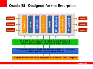 Oracle BI - Designed for the Enterprise




                                                                     HR / Workforce
Customers                                                                                                        Suppliers




                                                                                                   Procurement
                                                                                      Operations
                                    Marketing


                                                Projects


                                                           Finance
                  Service


                            Sales
Customers                                                                                                        Suppliers



Customers                                                                                                        Suppliers




               In a Call Center, how does agent tenure, training, &
                compensation affect productivity & cross-selling?


            What impact does supplier performance have on customer
                     satisfaction and revenue consistency?

        What is the root-cause for my projects to overrun their budgets?



    9
 