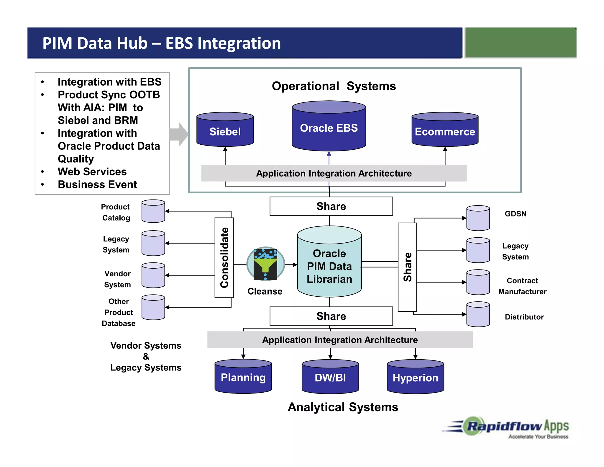 PIM Data Hub – EBS Integration

•   Integration with EBS                           Operational Systems
•   Product Sync OOTB
    With AIA: PIM to
    Siebel and BRM
•   Integration with           Siebel                     Oracle EBS                      Ecommerce
    Oracle Product Data
    Quality
•   Web Services                                Application Integration Architecture
•   Business Event
            Product                                          Share
                                                                                                       GDSN
            Catalog
                                 Consolidate
            Legacy
                                                                                                      Legacy
            System
                                                             Oracle




                                                                                  Share
                                                                                                      System
                                                            PIM Data
            Vendor
            System
                                                            Librarian                                  Contract
                                               Cleanse                                                Manufacturer
             Other
            Product
                                                             Share                                     Distributor
            Database

                                                 Application Integration Architecture
              Vendor Systems
                    &
              Legacy Systems
                                 Planning                    DW/BI             Hyperion

                                                         Analytical Systems
 