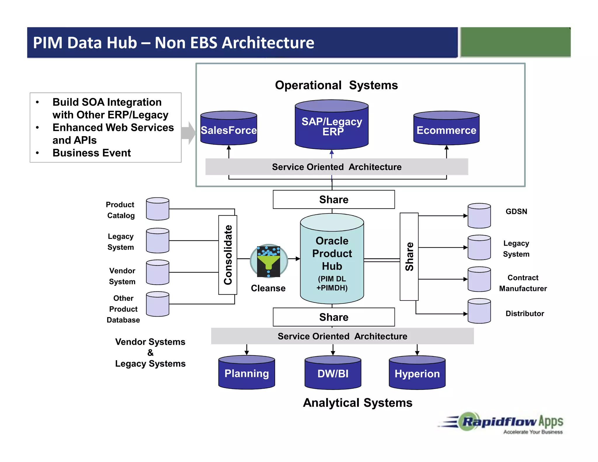 PIM Data Hub – Non EBS Architecture

                                                      Operational Systems
•   Build SOA Integration
    with Other ERP/Legacy
                                                            SAP/Legacy
•   Enhanced Web Services       SalesForce                     ERP                            Ecommerce
    and APIs
•   Business Event
                                                      Service Oriented Architecture



             Product
                                                                Share
                                                                                                           GDSN
             Catalog
                                    Consolidate
             Legacy
                                                              Oracle                                      Legacy




                                                                                      Share
             System
                                                              Product                                     System

             Vendor                                             Hub
                                                               (PIM DL                                     Contract
             System
                                                  Cleanse      +PIMDH)                                    Manufacturer
              Other
             Product
                                                                                                           Distributor
             Database                                           Share
                                                       Service Oriented Architecture
               Vendor Systems
                     &
               Legacy Systems
                                    Planning                    DW/BI            Hyperion

                                                            Analytical Systems
 