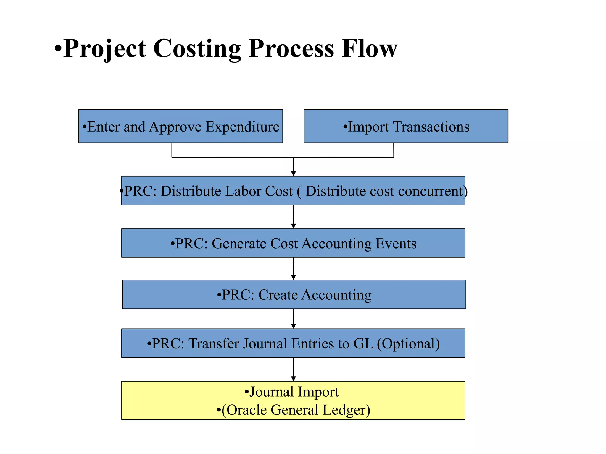 •Project Costing Process Flow
•Enter and Approve Expenditure •Import Transactions
•PRC: Distribute Labor Cost ( Distribute cost concurrent)
•Journal Import
•(Oracle General Ledger)
•PRC: Transfer Journal Entries to GL (Optional)
•PRC: Create Accounting
•PRC: Generate Cost Accounting Events
 