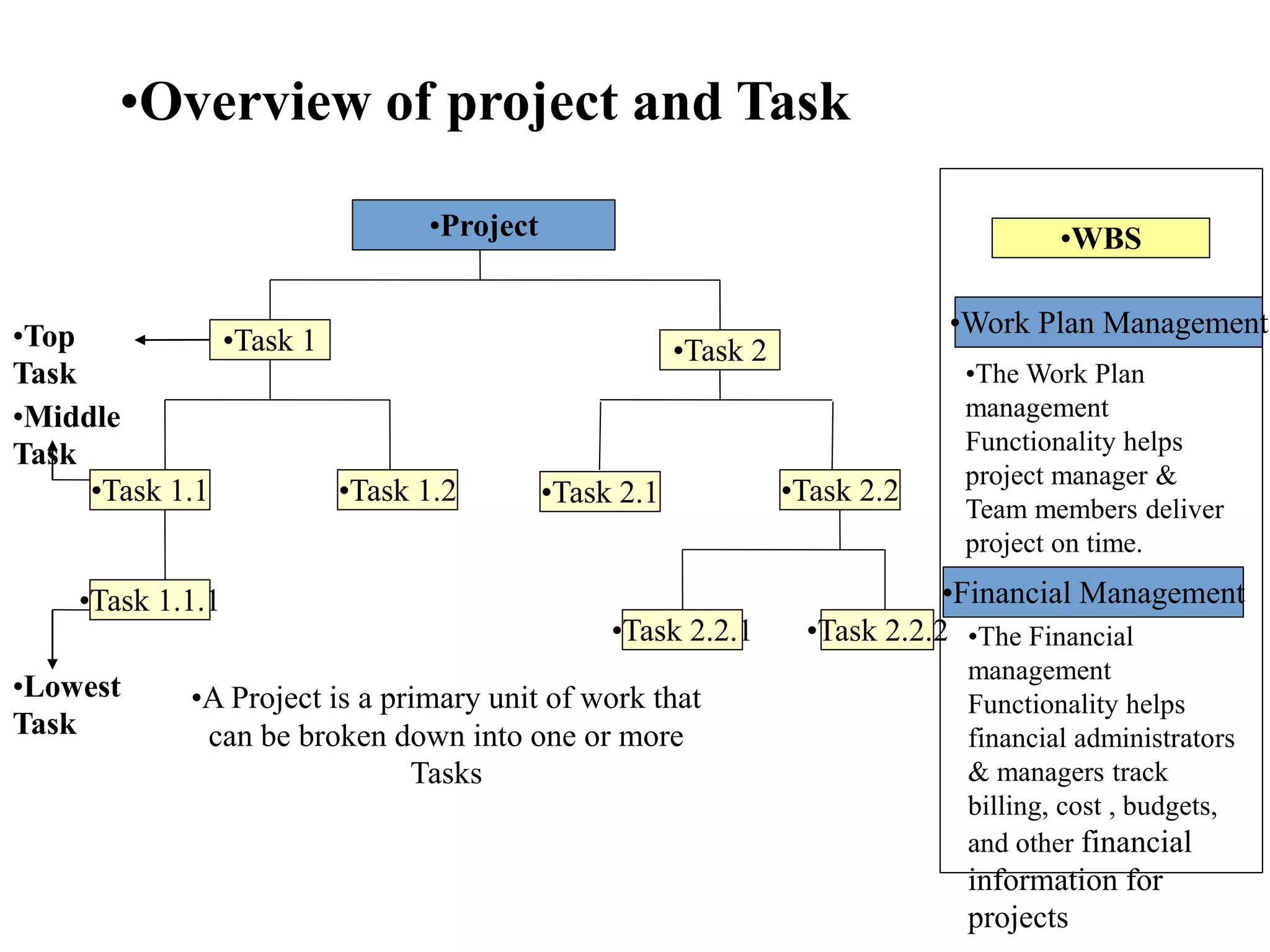 •Overview of project and Task
•Project
•Task 1
•Task 1.1.1
•Task 1.2•Task 1.1
•Task 2.2.2•Task 2.2.1
•Task 2.2•Task 2.1
•Task 2
•A Project is a primary unit of work that
can be broken down into one or more
Tasks
•Work Plan Management
•The Work Plan
management
Functionality helps
project manager &
Team members deliver
project on time.
•The Financial
management
Functionality helps
financial administrators
& managers track
billing, cost , budgets,
and other financial
information for
projects
•WBS
•Top
Task
•Middle
Task
•Lowest
Task
•Financial Management
 